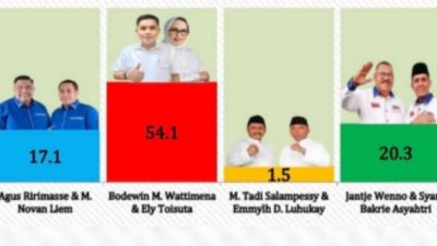 Survei Jelang Pencoblosan: Elektabilitas Tak Tertanding, Bodewin-Ely Pemenang Pilkada Kota Ambon