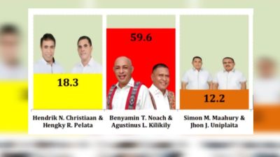 Survei Terbaru: Elektabilitas Unggul Telak, Benyamin-Agustinus Menang Pilkada MBD